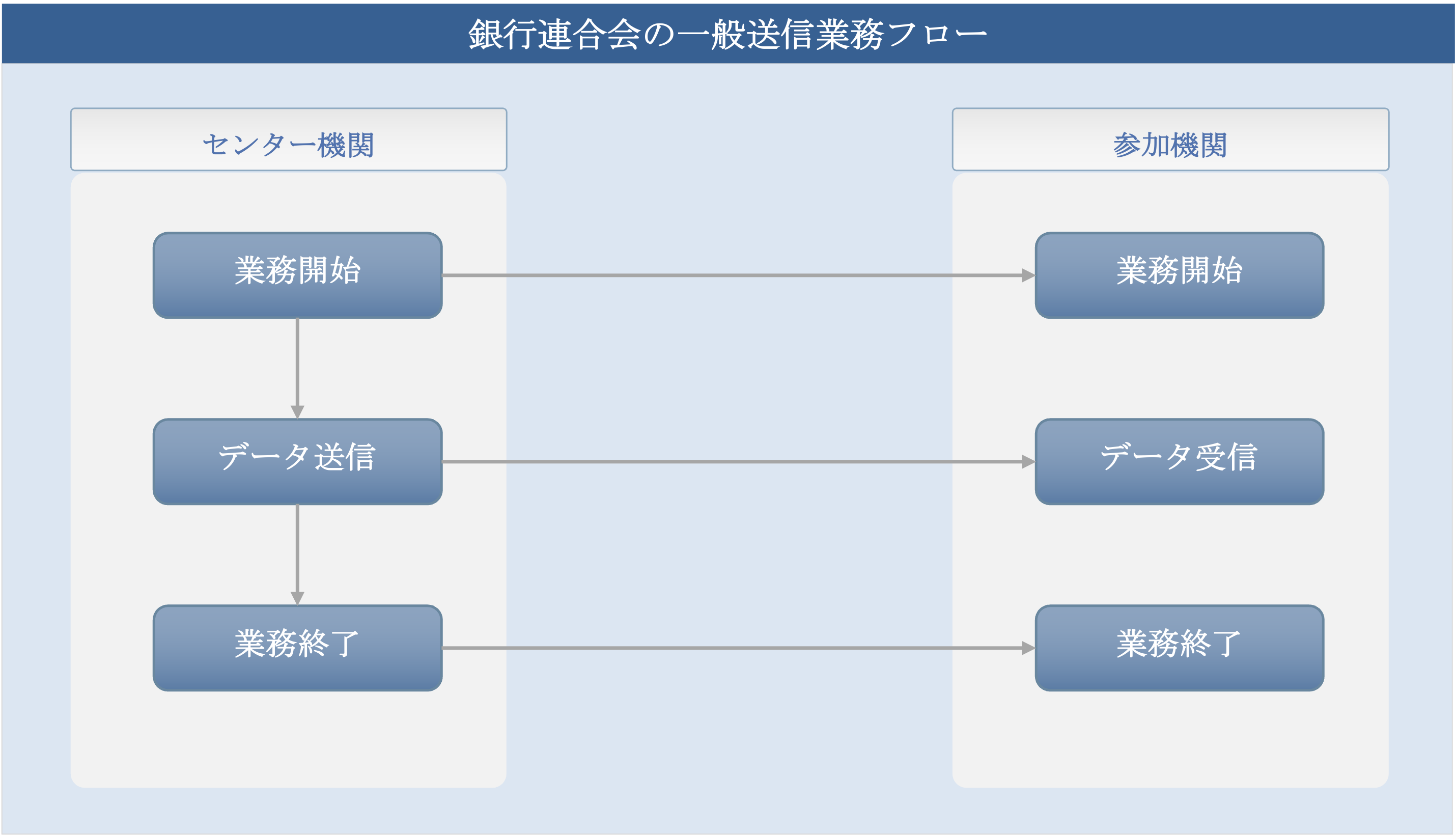 銀行連合会 - 一般送信業務フロー