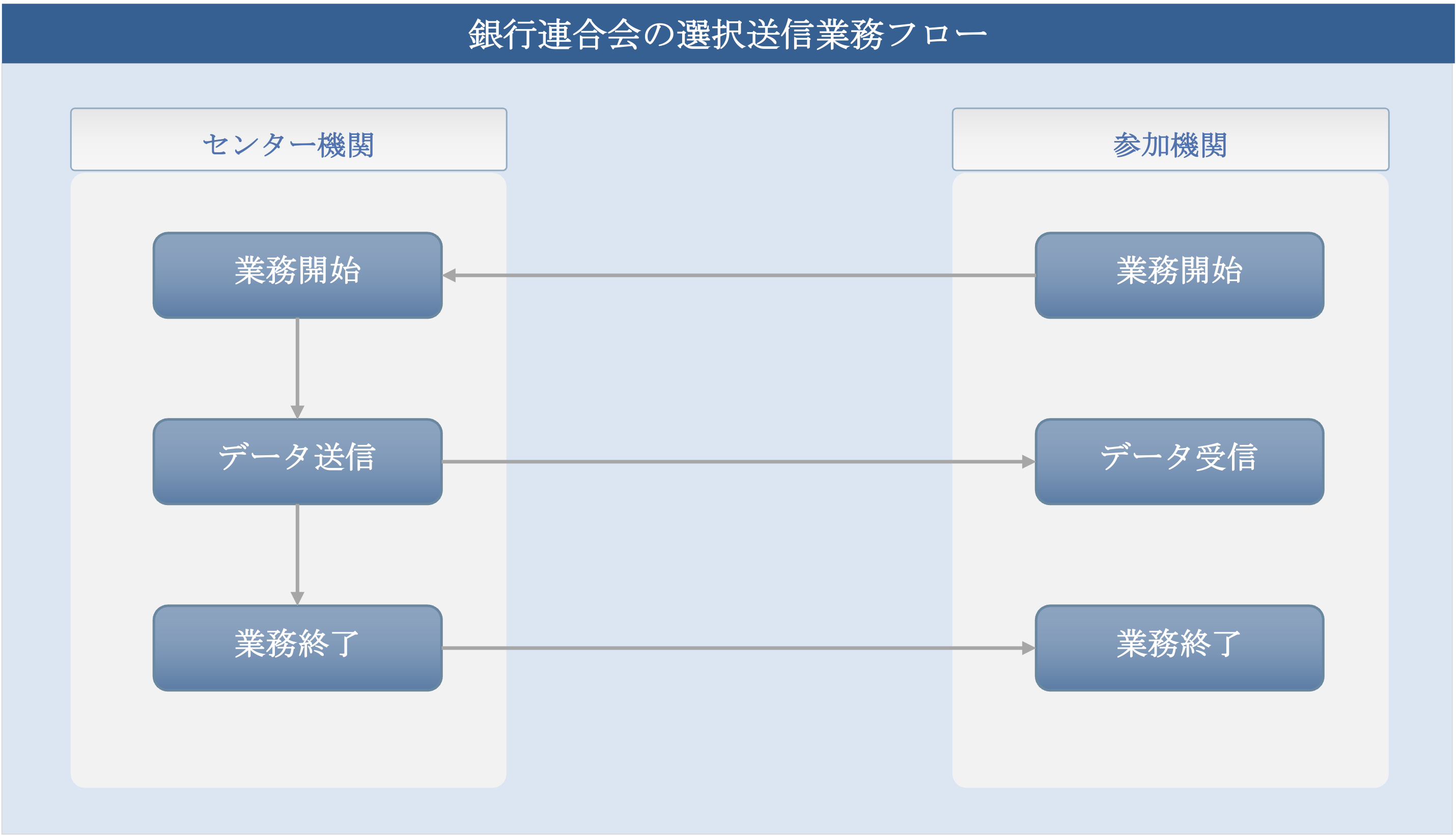 銀行連合会 - 選択送信業務フロー