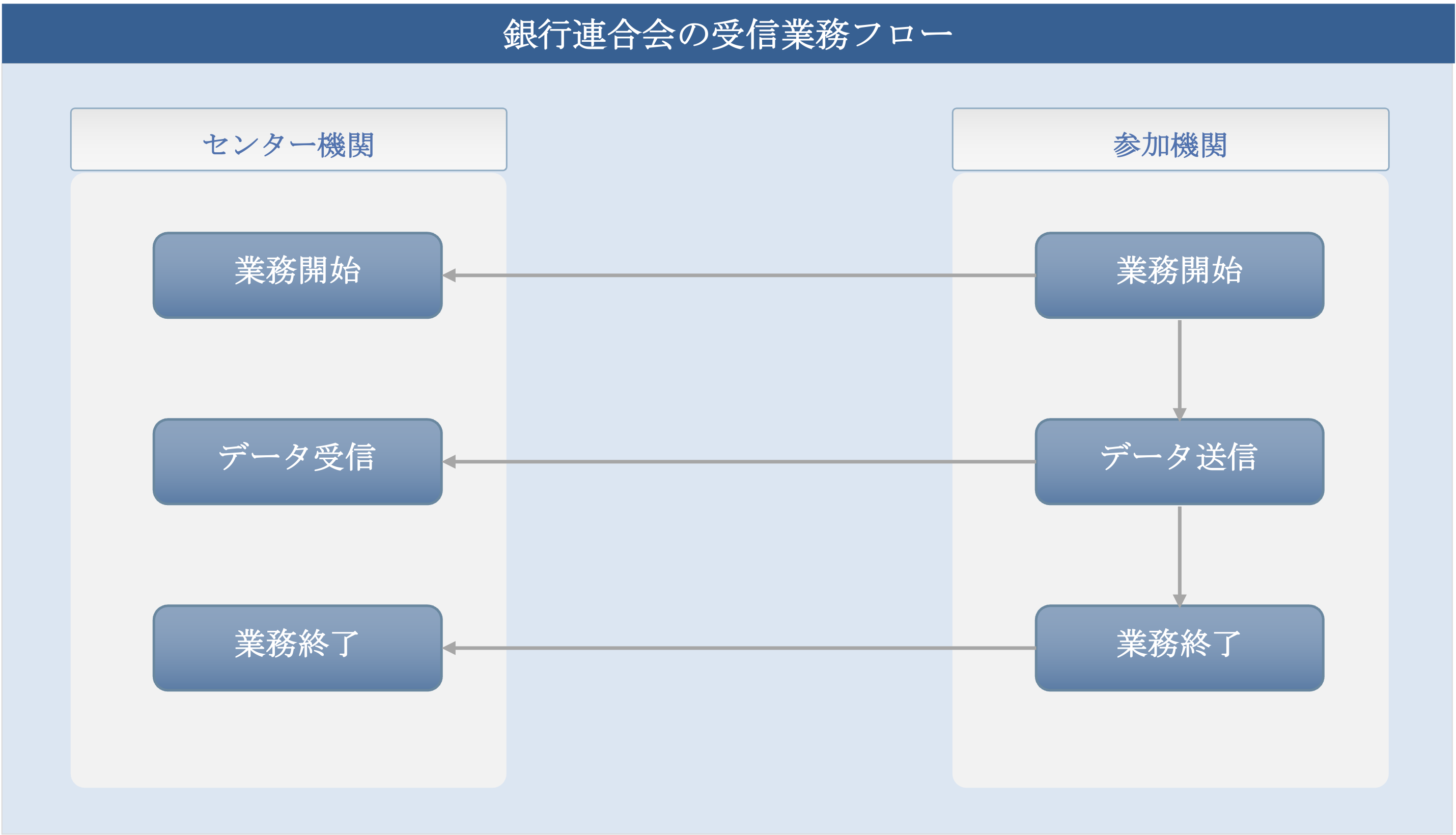 銀行連合会 - 受信業務フロー