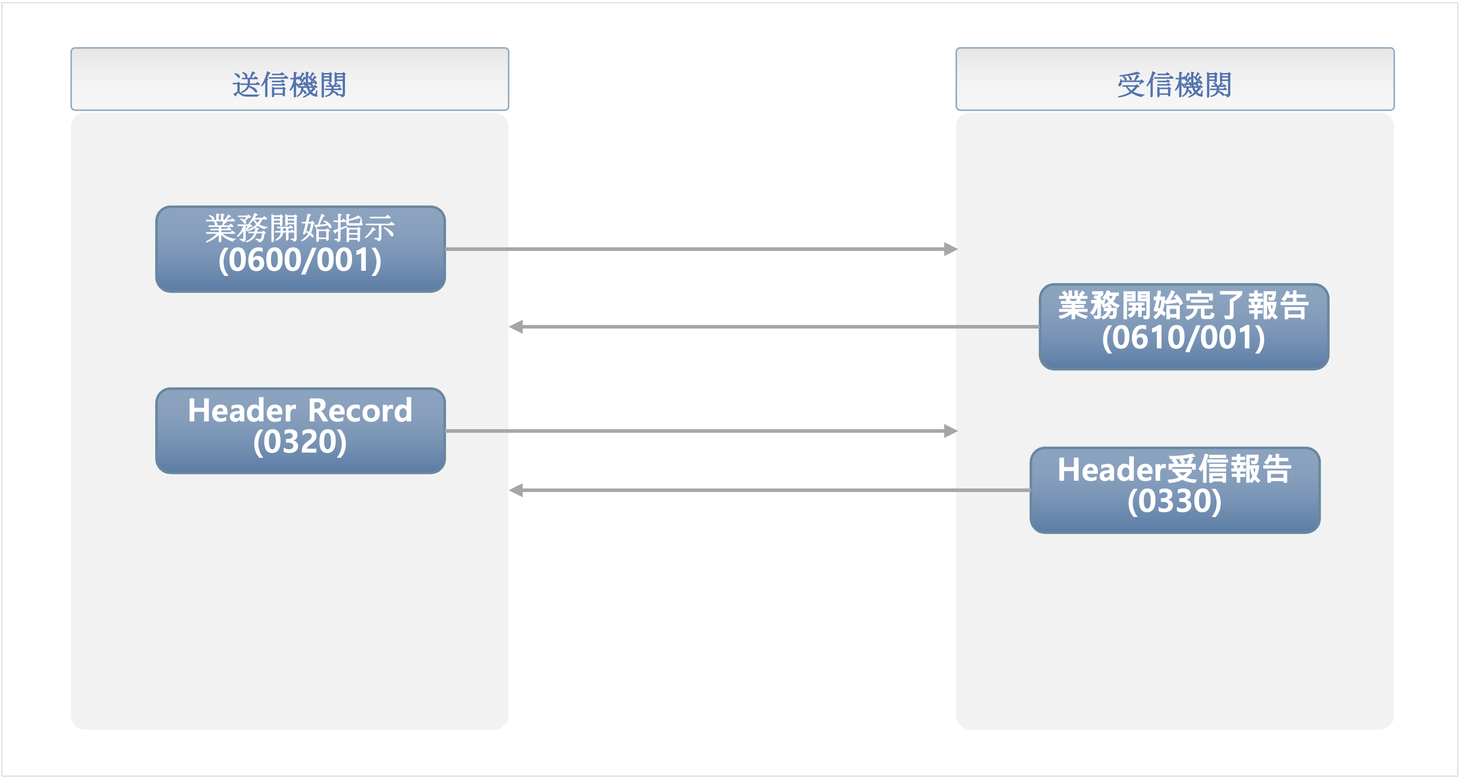 銀行連合会 - 送信機関業務開始フロー