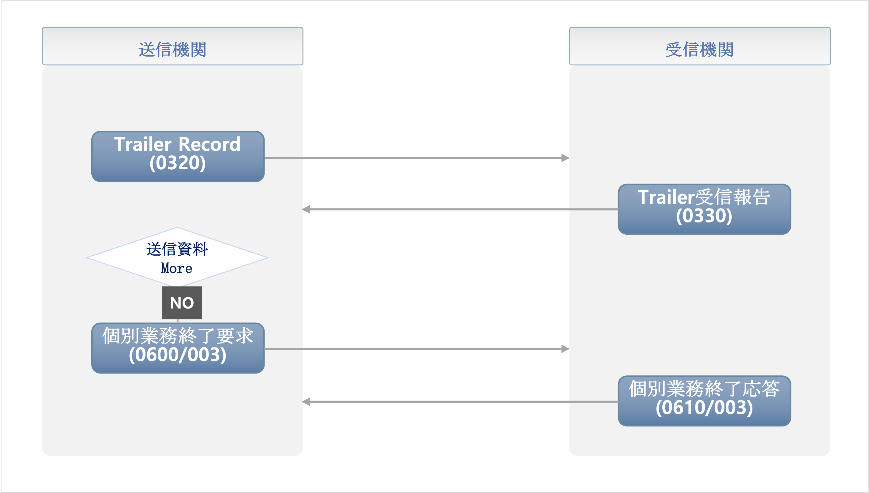 銀行連合会 - 業務終了フロー