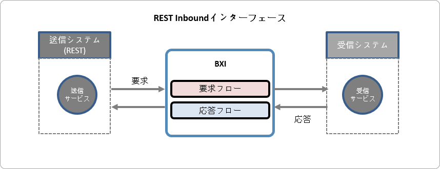 Inbound一般インターフェースタイプ