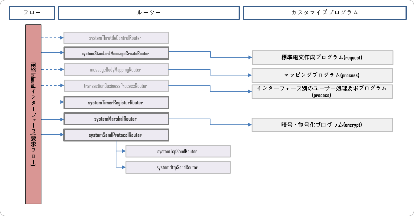 Inbound一般インターフェース(要求フロー)