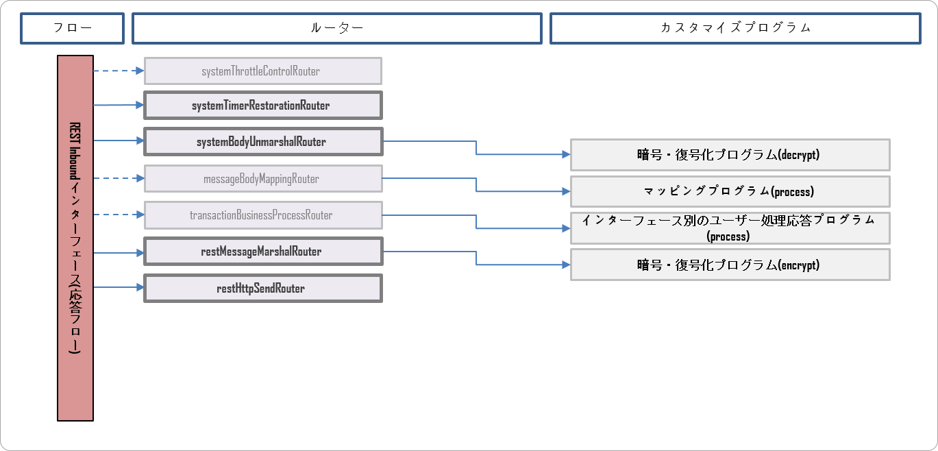 Inbound一般インターフェース(応答フロー)