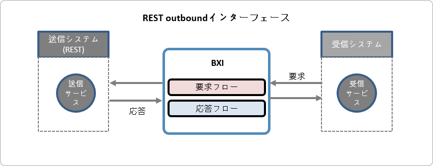 Outbound一般インターフェースタイプ