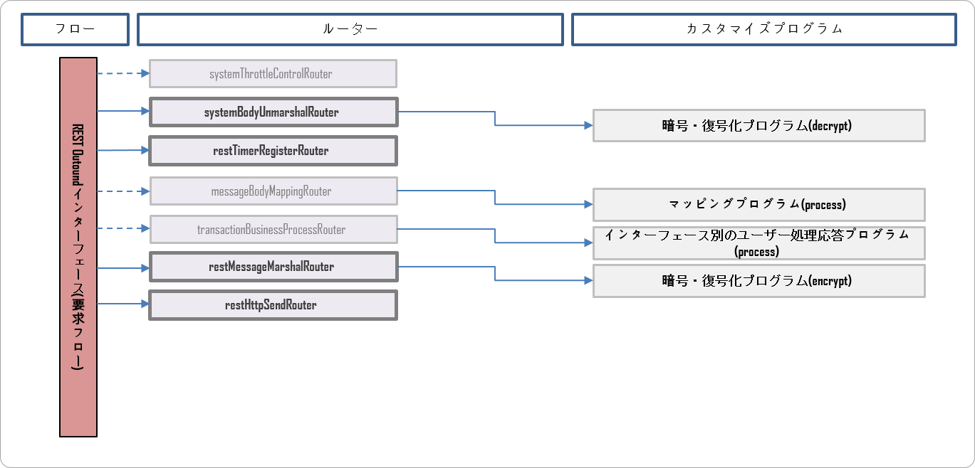 Outbound一般インターフェース(要求フロー)