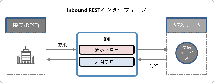 Inbound一般インターフェースタイプ