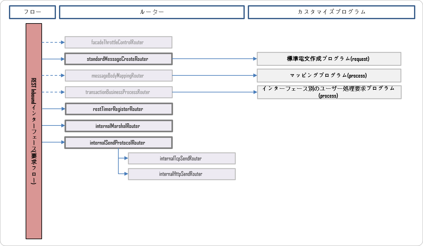 Inbound一般インターフェース(要求フロー)