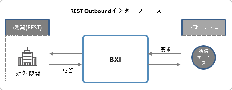 Outbound一般インターフェースタイプ
