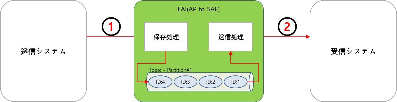 SAF取引アーキテクチャー