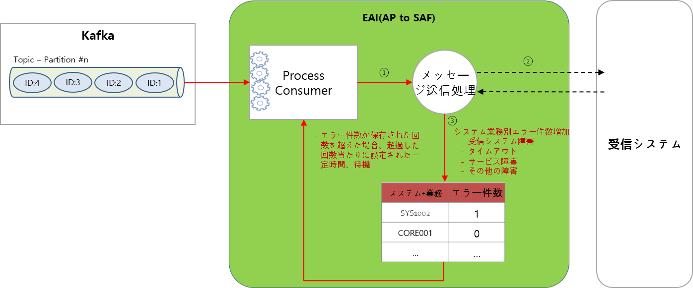 受信システムの障害処理