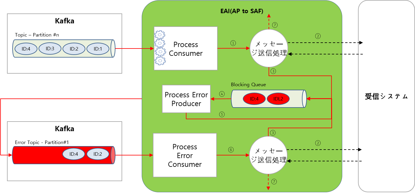 SAF取引メッセージ送信アーキテクチャー