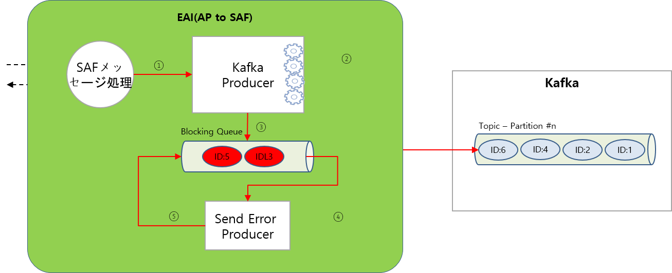 SAF取引メッセージ保存アーキテクチャー