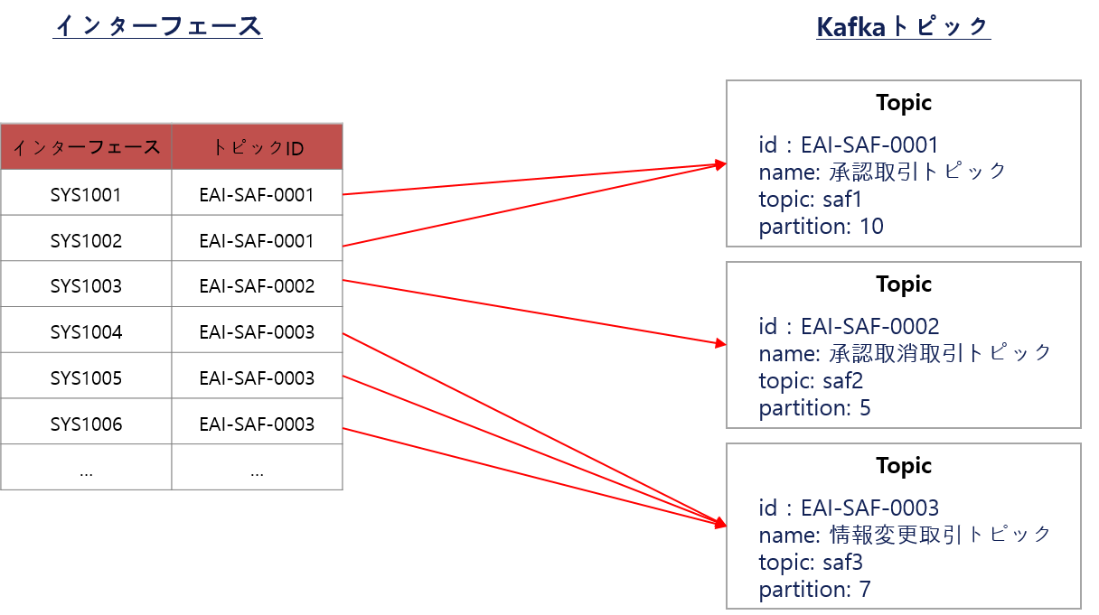 SAFキューとインターフェースの関係